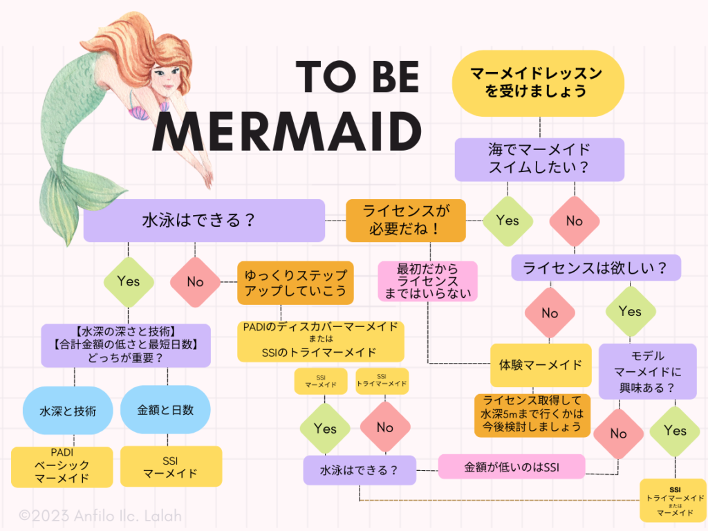 Yes/No Diagram for new mermaid